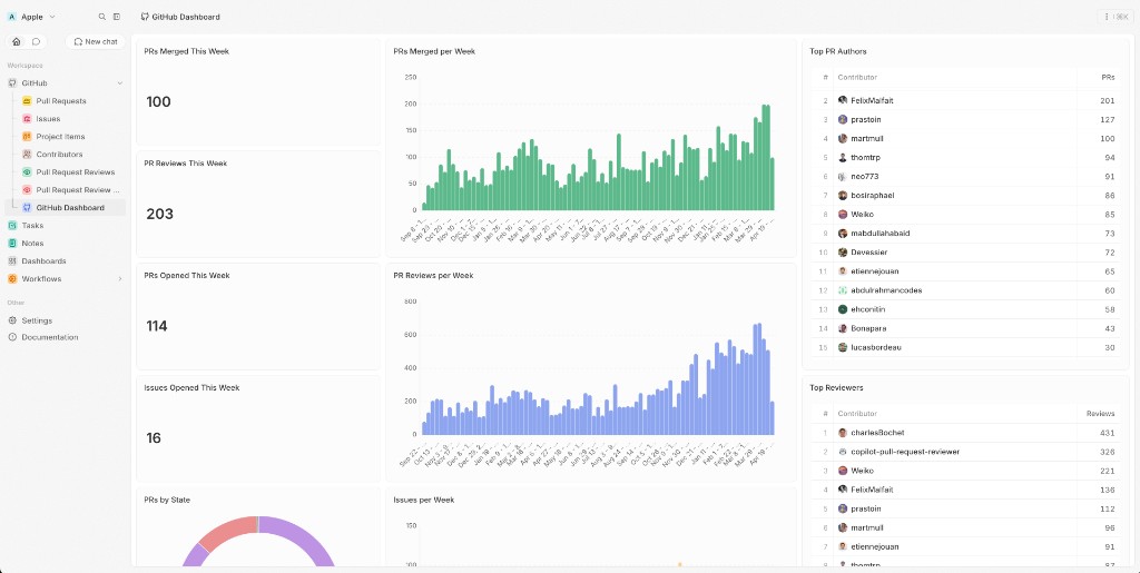 GitHub Dashboard with PR / review counters, weekly histograms, and top-contributor leaderboards